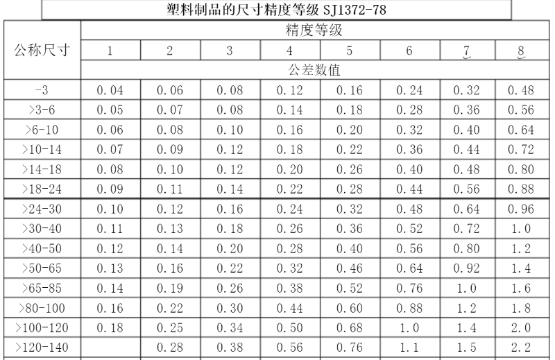 精密行业标准，玩具做到3级，化妆品可以做到1级